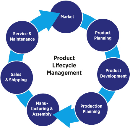 Product Lifecycle Management Product Lifecycle Management